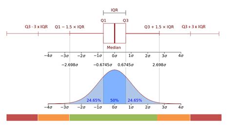 normal distribution box and whisker|box and whiskers chart.